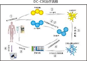 衛計委召開緊急會議，細胞免疫治療禁用